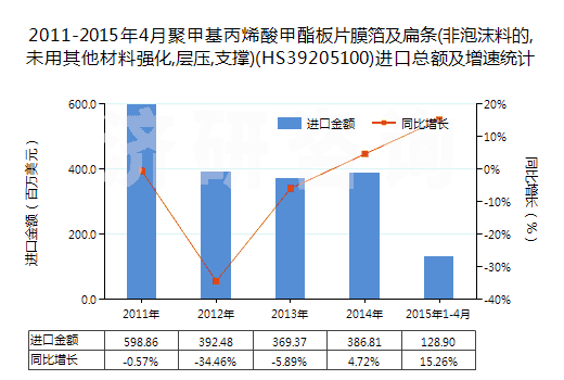 2011-2015年4月聚甲基丙烯酸甲酯板片膜箔及扁條(非泡沫料的,未用其他材料強(qiáng)化,層壓,支撐)(HS39205100)進(jìn)口總額及增速統(tǒng)計(jì) 2011-2015年4月聚甲基丙烯酸甲酯板片膜箔及扁條(非泡沫料的,未用其他材料強(qiáng)化,層壓,支撐)(HS39205100)進(jìn)口總額及增速統(tǒng)計(jì)